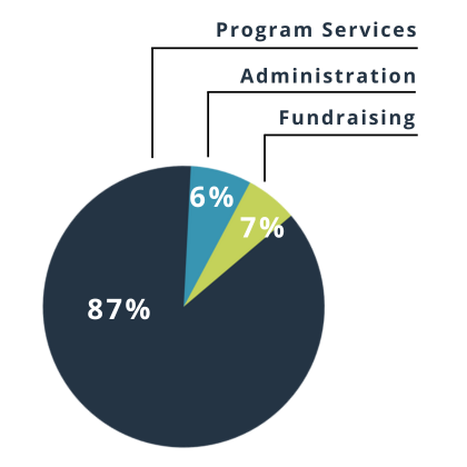 2022 Hope for Haiti's Children Transparency Program Percentages