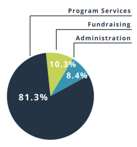 2023 Program Services Chart