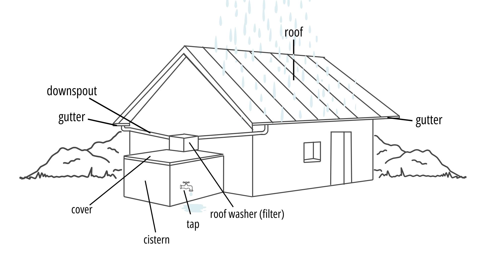 Turn Rain into Hope - rain water collection system